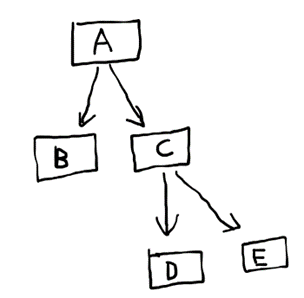 (A->((b),(c->((d),(e)))))